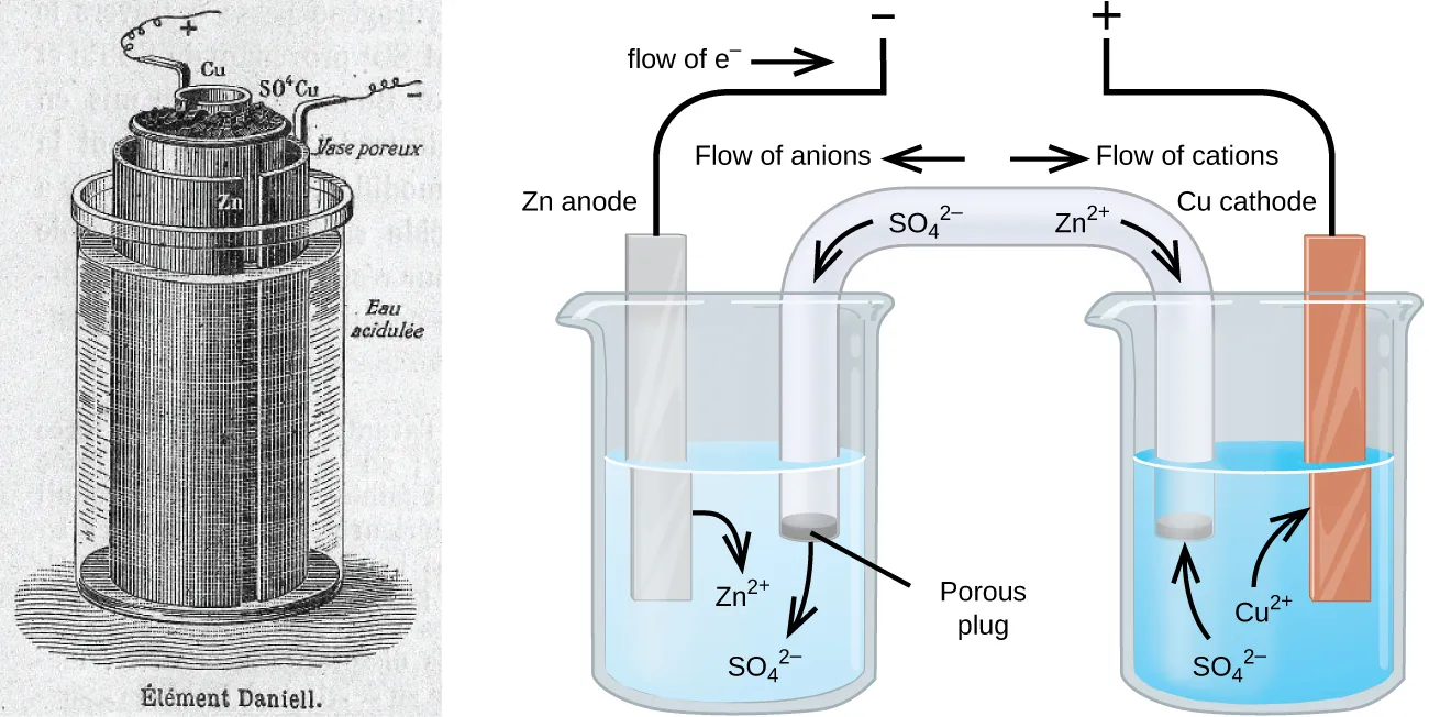 This figure contains a patent drawing for an electrochemical cell on the left labelled Element Daniell and a diagram of an electrochemical cell on the right. In the diagram, two beakers are shown. Each is just over half full. The beaker on the left contains a blue solution. The beaker on the right contains a colorless solution. A glass tube in the shape of an inverted U connects the two beakers at the center of the diagram. The tube contents are colorless. The ends of the tubes are beneath the surface of the solutions in the beakers and a small grey plug is present at each end of the tube. The plug in the left beaker is labeled “Porous plug.” Each beaker shows a metal strip partially submerged in the liquid. The beaker on the left has a silver strip that is labeled “Z n anode” at the top. The beaker on the right has an orange brown strip that is labeled “C u cathode” at the top.  A wire extends up and toward the center from the top of each of these strips before stopping. The end of the left wire points up to a negative sign. The end of the right wire points up to a positive sign. An arrow points toward the left wire which is labeled “Flow of e superscript negative.” A curved arrow extends from the Z n strip into the surrounding solution. The tip of this arrow is labeled “Z n superscript 2 plus.” A curved arrow extends from the salt bridge into the beaker on the left into the blue solution. The tip of this arrow is labeled “S O subscript 4 superscript 2 negative.” A curved arrow extends from the solution in the beaker on the right to the C u strip. The base of this arrow is labeled “C u superscript 2 plus.” A curved arrow extends from the colorless solution to salt bridge in the beaker on the right. The base of this arrow is labeled “S O subscript 4 superscript 2 negative.” Just right of the center of the salt bridge on the tube an arrow is placed on the salt bridge that points down and to the right. The base of this arrow is labeled “Z n superscript 2 plus.” Just above this region of the tube appears the label “Flow of cations.” Just left of the center of the salt bridge on the tube an arrow is placed on the salt bridge that points down and to the left. The base of this arrow is labeled “S O subscript 4 superscript 2 negative.” Just above this region of the tube appears the label “Flow of anions.”