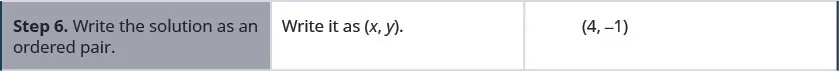 Step 6 is to write the solution as an ordered pair. Here, the ordered pair is 4, minus 1.