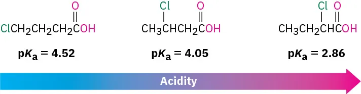 The p K a values of 3-chloro (4.52), 2-chloro (4.05), and 1-chloro (2.86) acetic acids are compared. A horizontal arrow indicates increasing acid strength from 3-chloro to 1-chloroacetic acid.
