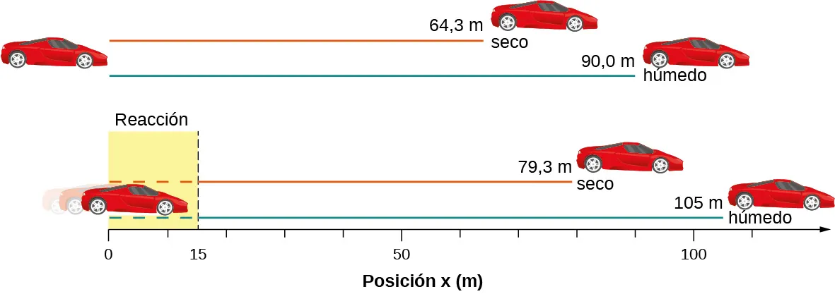 La figura superior muestra los autos situados a 64,3 metros y 90 metros del punto de partida para condiciones secas y húmedas, respectivamente. La figura inferior muestra los autos situados a 79,3 metros y 105 metros del punto de partida para condiciones secas y húmedas, respectivamente.