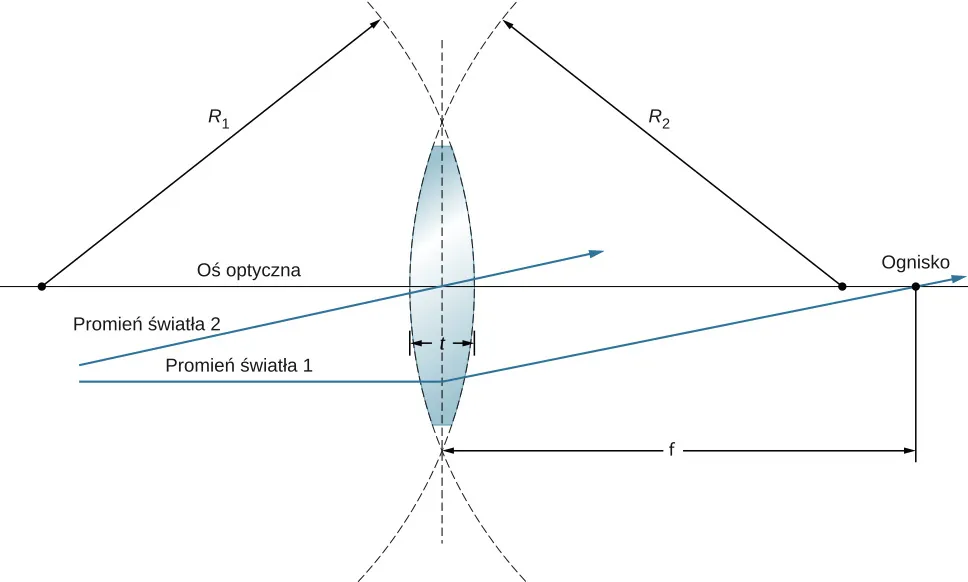Figura pokazuje soczewkę dwuwypukłą. Promienie krzywizny prawej i lewej powierzchni soczewki wynoszą odpowiednio R1 i R2. Grubość soczewki wynosi h. Promień 1 wchodzi, odchyla się i przechodzi przez ognisko. Promień 2 przechodzi przez środek soczewki, nie ulegając odchyleniu.