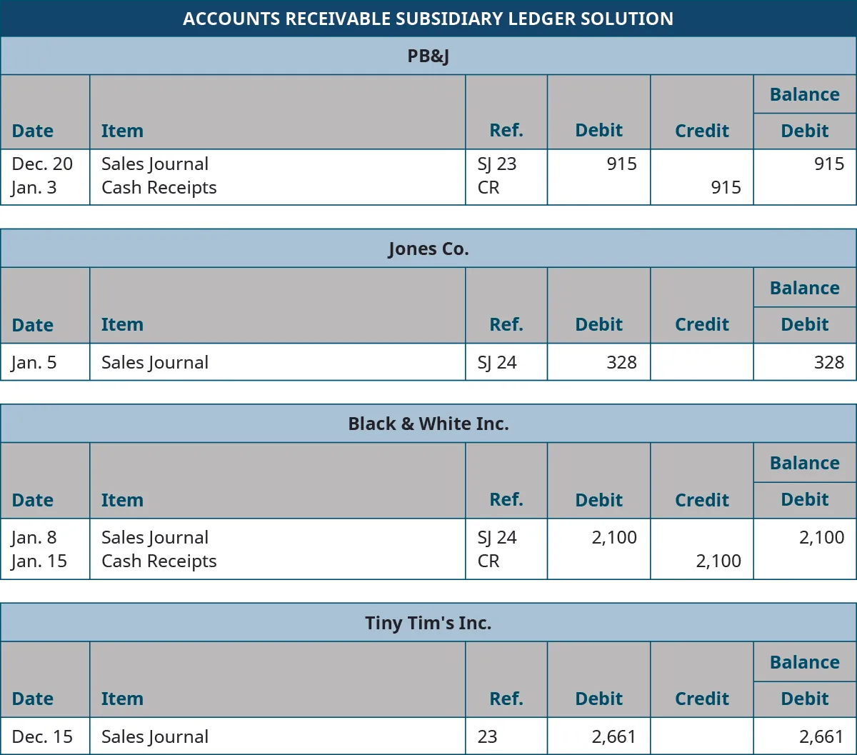 Accounts Receivable Subsidiary Ledger Solution, PB&J. December 20, 2018; Sales Journal, Ref. 23, Debit 2,661, Balance Debit 2,661. January 3, 2019; Cash Receipts, Ref. CR, Credit 915. Jones Co. January 1, 2019; Sales Journal, Ref. SJ 24, Debit 328, Balance Debit 328. Black & White, Inc. January 8, 2019; Sales Journal, Ref. SJ 24, Debit 2,100, Balance Debit 2,100. January 15, 2019; Cash Receipts, Ref. CR, Credit 2,100. Tiny Tim’s Inc. December 15, 2018; Sales Journal, Ref. 23, Debit 2,661, Balance Debit 2,661.