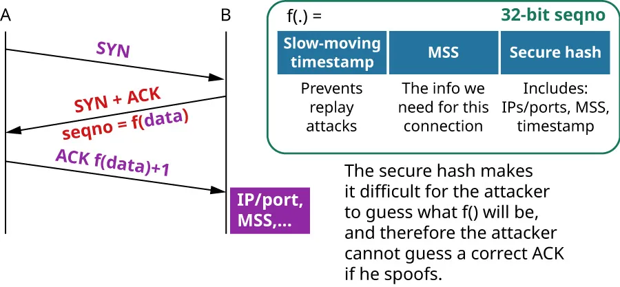 A diagram showing a sequence where A sends “SYN” to B, B responds with “SYN + ACK” where the sequence number is calculated as a function of the data (seqno = f(data)), and A replies with “ACK f(data)+1”. On the right, there is an explanation of the function f(.) for the 32-bit sequence number, which includes a slow-moving timestamp (to prevent replay attacks), MSS (the information needed for the connection), and a secure hash (including IPs, ports, MSS, and timestamp). A note explains that the secure hash makes it difficult for an attacker to guess the correct ACK in case of spoofing.