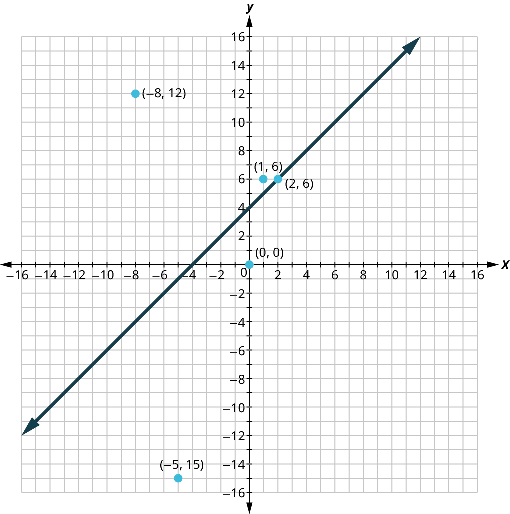 Five points and a line are plotted on an x y coordinate plane. The x and y axes range from negative 16 to 16, in increments of 1. The points are plotted at the following coordinates: (negative 8, 12), (1, 6), (2, 6), (0, 0), and (negative 5, negative 15). The line passes through the following points: (negative 14, negative 10), (negative 4, 0), (0, 4), (2, 6), and (12, 16).