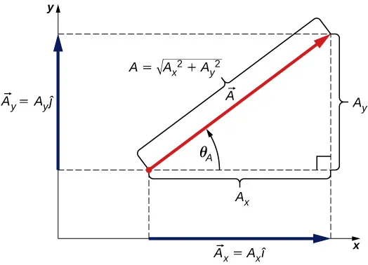 Wektor A ma składową x A z indeksem x równą moduł A z indeksem x razy i z daszkiem, oraz składową y A z indeksem y równą modułowi z A z indeksem y razy j z daszkiem. Wektor A oraz jego składowe tworzą trójkąt prostokątny, z przyprostokątnymi o długości moduł z A z indeksem x oraz moduł z A z indeksem y oraz przeciwprostokątną o długości pierwiastek kwadratowy z A z indeksem x do kwadratu dodać A z indeksem y do kwadratu. Kąt między poziomym bokiem A z indeksem x oraz przeciwprostokątną A jest równy theta z indeksem A.