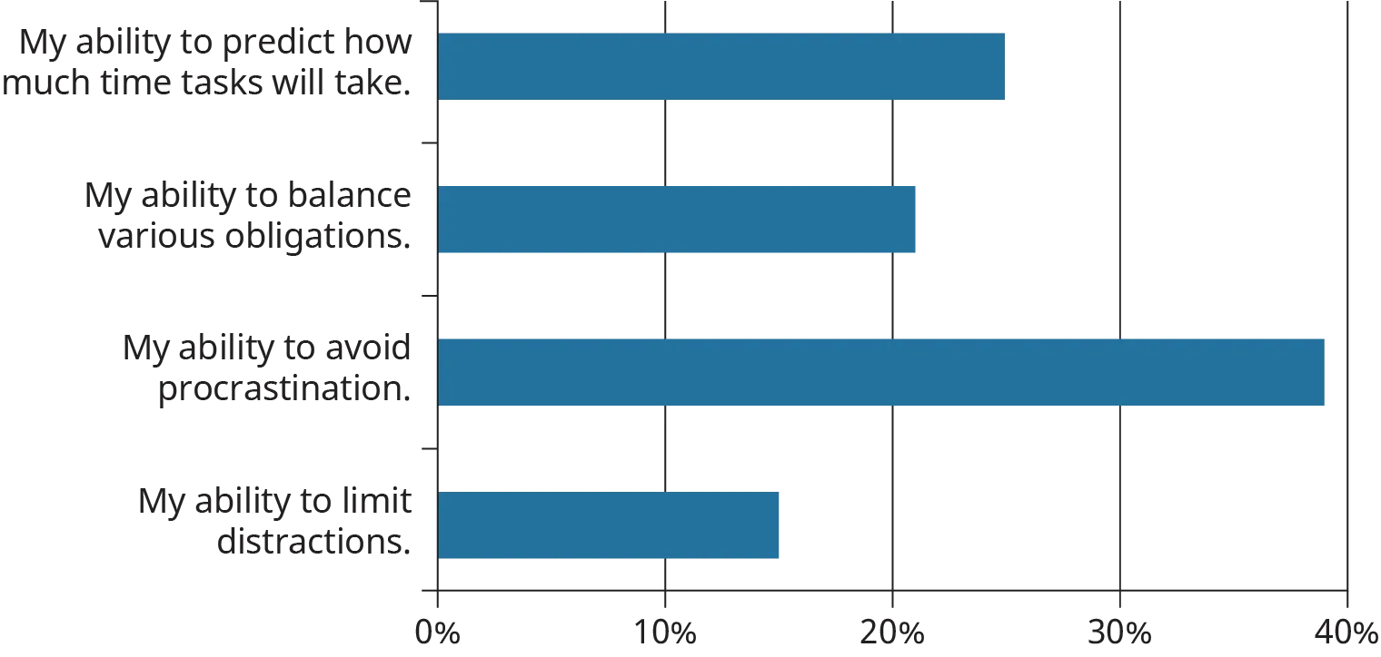 A horizontal bar graph plots the responses for a survey as easy and difficult.