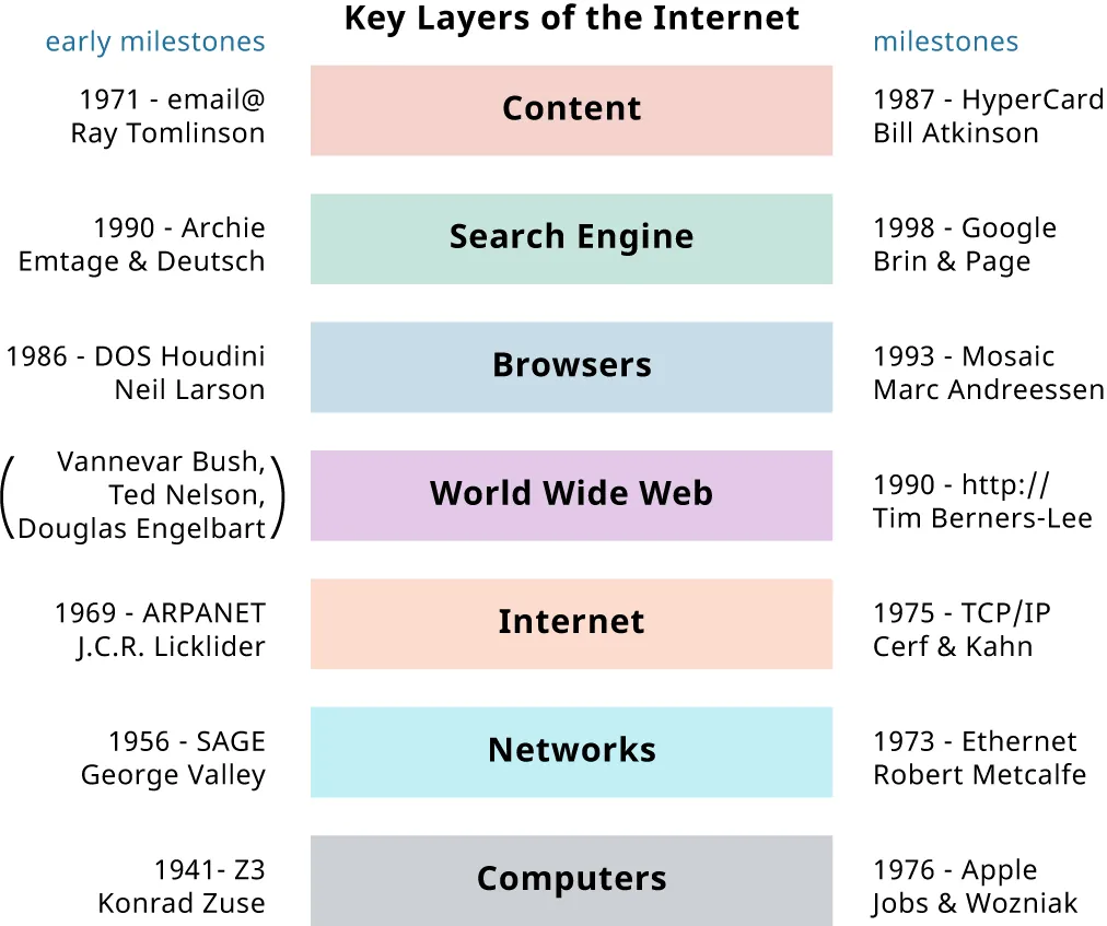Image titled Key Layers of the Internet in middle (Content, Search Engine, Browsers, World Wide Web, Internet, Network, Computers). Side columns: early milestones and milestones. Side columns include years and information.