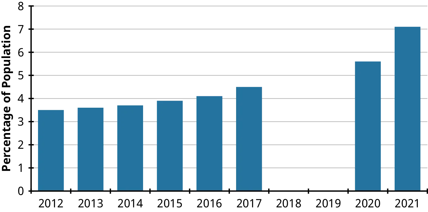A bar graph shows the percentage of the population who identifies as LBGTQIA+ from 2012 through 2021. The data is as follows: 2012 3.5%; 2013 3.6%; 2014 3.7%, 2015 3.9%, 2016 4%, 2017 4.2%, 2018 no data, 2019 no data, 2020 5.6%, and 2021 7.1%.