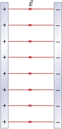Rysunek przedstawia dwie pionowe, równoległe płaszczyzny A i B oddalone od siebie o d. Płaszczyzna A jest naładowana dodatnio a płaszczyzna B ujemnie. Wektory natężenia pola elektrycznego pomiędzy płaszczyznami są równoległe do siebie.