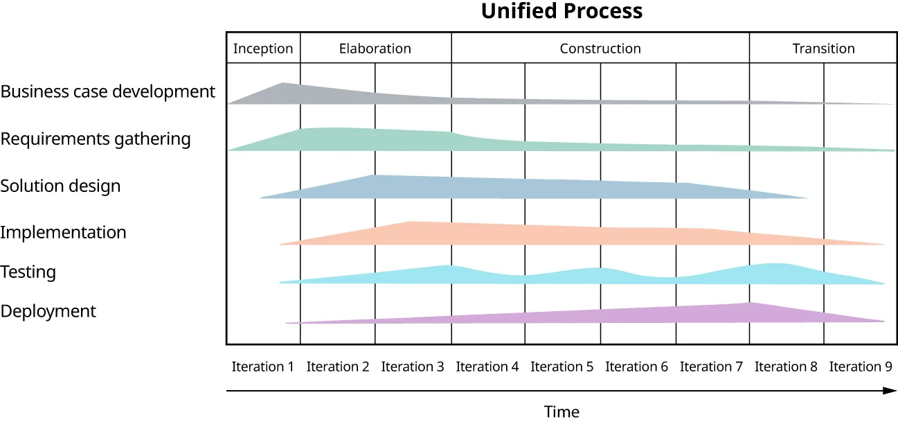 Unified Process chart listing Inception, Elaboration, Construction, and Transition with Iterations for: Business case development, Requirements gathering, Solution design, Implementation, Testing, and Deployment.