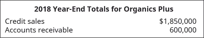 2018 Year-End Totals for Organics Plus. Credit Sales $1,850,000, Accounts Receivable 600,000.