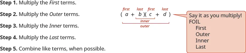 The figure shows how to use the FOIL method to multiply two binomials. The example is the quantity a plus b in parentheses times the quantity c plus d in parentheses. The numbers a and c are labeled first and the numbers b and d are labeled last. The numbers b and c are labeled inner and the numbers a and d are labeled outer. A note on the side of the expression tells you to Say it as you multiply! FOIL First Outer Inner Last. The directions are then given in numbered steps. Step 1. Multiply the First terms. Step 2. Multiply the Outer terms. Step 3. Multiply the Inner terms. Step 4. Multiply the Last Terms. Step 5. Combine like terms when possible.