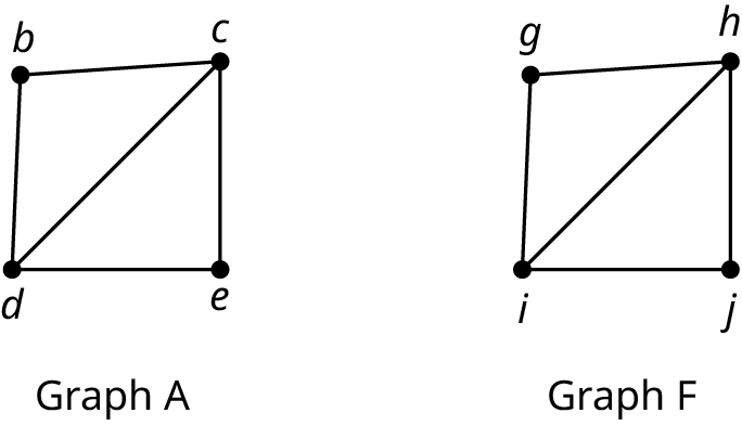 Two graphs are labeled graph A and graph F. Graph A has four vertices: b, c, d, and e. The edges connect b c, c e, e d, d b, and d c. Graph F has four vertices: g, h, i, and j. The edges connect g h, h j, j i, I g, and I h.