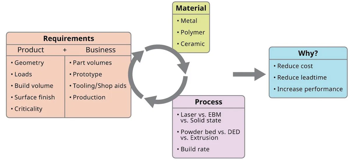 A progression of considerations is presented graphically. Under product requirements, the items geometry, loads, build volume, surface finish, and criticality are listed. Under business requirements, part volumes, prototype, tooling/shop aids, and production were listed. The materials considered are metal, polymer, ceramic, and so on. The processes considered are laser versus EBM versus solid state, powder bed versus DED versus extrusion, and the build rate is considered. Under the reasons why, the considerations are reducing cost, reducing lead time, and increasing performance.