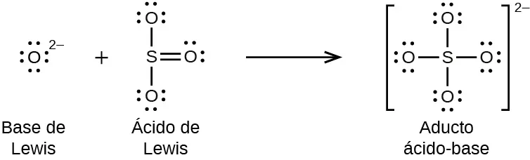 Esta figura ilustra una reacción química utilizando fórmulas estructurales. A la izquierda, un átomo de O está rodeado por cuatro pares de puntos de electrones y tiene un superíndice 2 signo negativo. Esta estructura está marcada a continuación como "Base de Lewis". Tras el signo de suma hay otra estructura que tiene un átomo de S en el centro. Este átomo tiene enlaces simples con átomos de O por encima y por debajo. Estos átomos de O tienen tres pares de puntos de electrones cada uno. A la derecha del átomo de S hay un doble enlace con un átomo de O que tiene dos pares de puntos de electrones. Esta estructura está marcada a continuación como "Ácido de Lewis". Tras la flecha que apunta a la derecha hay una estructura entre corchetes que tiene un átomo de S central al que se conectan 4 átomos de O con enlaces simples por encima, por debajo, a la izquierda y a la derecha. Cada uno de los átomos de O tiene tres pares de puntos de electrones. Fuera de los corchetes hay un superíndice 2 signo negativo. Esta estructura está marcada a continuación como "Aducto ácido-base".