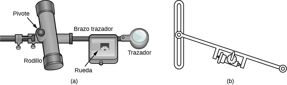 Dos imágenes. La primera muestra un planímetro rodante. Una barra horizontal tiene un rodillo unido a ella perpendicularmente con un pivote. No gira por sí mismo; solo se mueve hacia adelante y hacia atrás. A la derecha del rodillo está el brazo trazador con una rueda y un trazador en el extremo. La segunda muestra una vista interior de un planímetro rodante. La rueda no puede girar si el planímetro se mueve hacia adelante y hacia atrás con el brazo trazador perpendicular al rodillo.