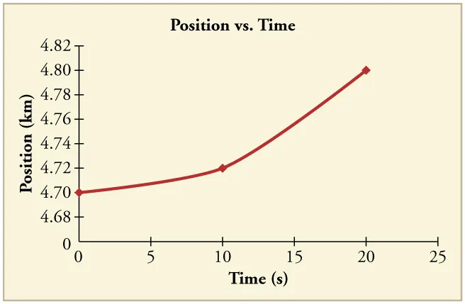 Line graph of position versus time. Line begins with a slight positive slope. It then kinks to a much greater positive slope.