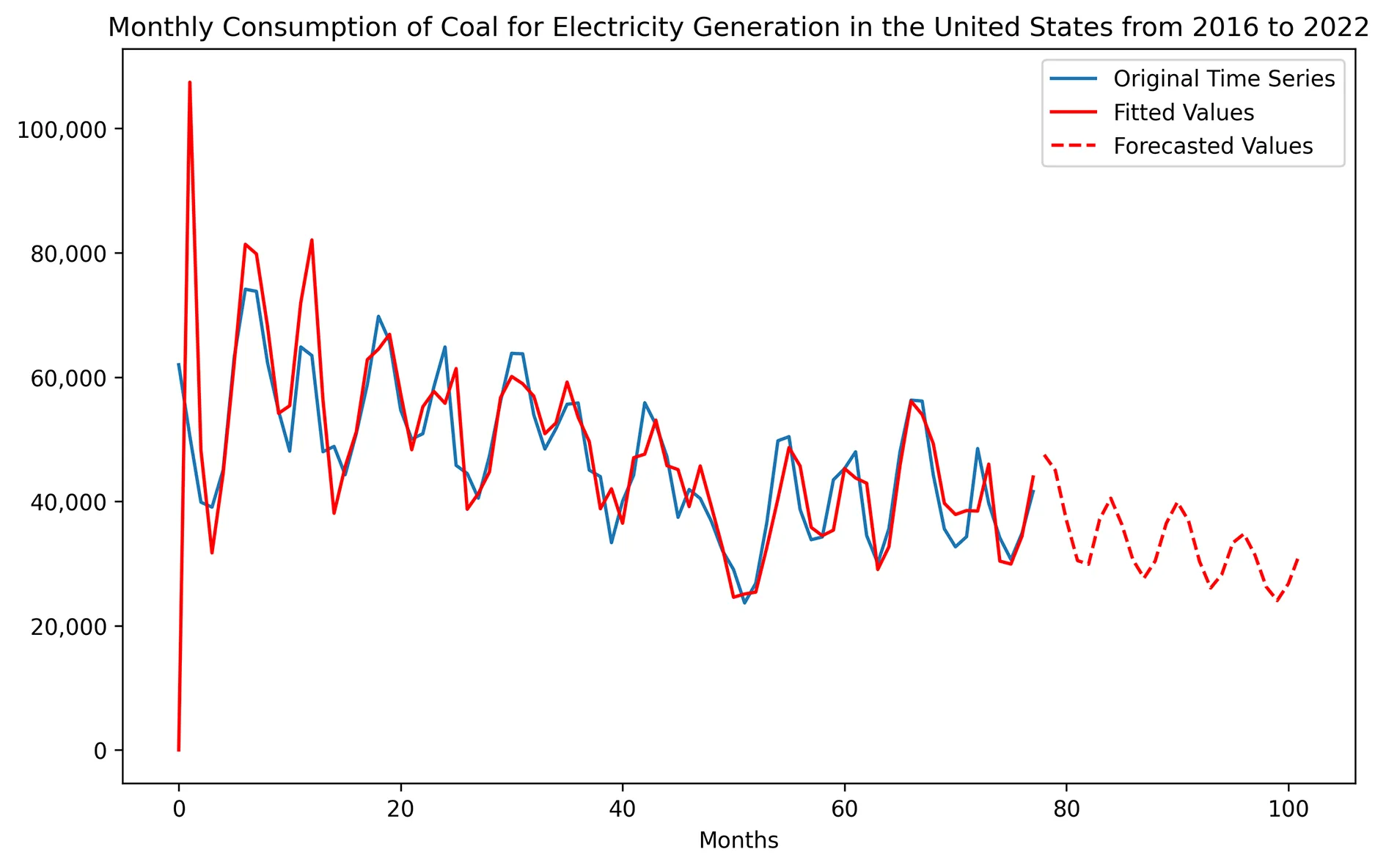 Time series plot titled Monthly consumption of coal for electricity generation in the United States from 2016 to 2022. Y-axis ranges from 0 to 100,000, x-axis from 0 to 100. Original data, fitted values, and forecasted values are plotted. The blue line represents the actual coal consumption, which fluctuates seasonally. The red line represents the fitted values, which smooth out the seasonal fluctuations, and the dashed red line represents the forecasted values. Coal consumption shows a general downward trend from around 100,000 tons per month in 2016 to around 20,000 tons per month in 2022.