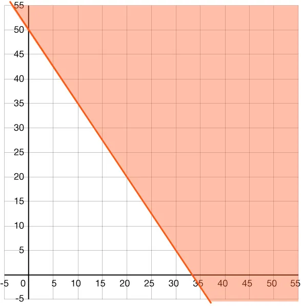 A graph is shown of a line crossing the \(y\)-axis at 50 and the \(x\)-axis at about 33. The region above the line is shaded.