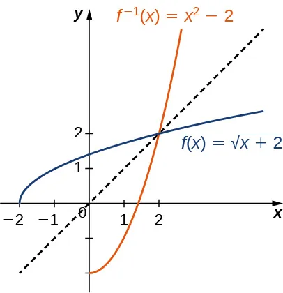 Imagen de un gráfico. El eje x va de -2 a 2 y el eje y va de -2 a 2. El gráfico es de dos funciones. La primera función es "f(x) = raíz cuadrada de (x +2)", una función curva creciente. La función comienza en el punto (-2, 0). La intersección x está en (-2, 0) y la intersección y está en el punto aproximado (0, 1,4). La segunda función es "f inversa (x) = (x al cuadrado) -2", una función curva creciente que parte del punto (0, -2). La intersección x está en el punto aproximado (1,4, 0) y la intersección y está en el punto (0, -2). Además de las dos funciones, hay una línea diagonal punteada con la ecuación "y =x", que muestra que "f(x)" y "f inversa (x)" son imágenes reflejadas sobre la línea "y =x".