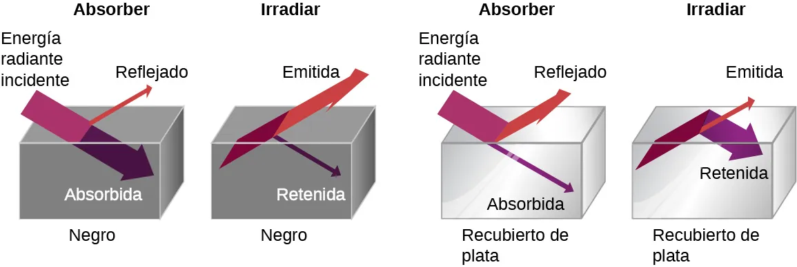 La figura muestra cuatro cajas. Las dos primeras son de color negro y las otras dos están recubiertas de plata. La primera caja está identificada como absorber. La energía radiante incidente se absorbe y una pequeña parte se refleja. La segunda caja está identificada como radiar. La mayor parte de la energía se emite y una pequeña parte se retiene. La tercera caja está identificada como absorber. La mayor parte de la energía radiante incidente se refleja. Una pequeña parte es absorbida. La última caja está identificada como radiar. La mayor parte de la energía incidente se retiene. Una pequeña parte se emite.