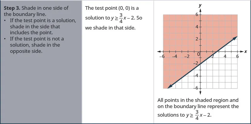 Step 3 is to shade in one side of the boundary line. If the test point is a solution, shade in the side that includes the point. If the test point is not a solution, shade in the opposite side. The test point (0, 0), is a solution to y greater than or equal to 3 divided by 4 times x minus 2. So we shade in the side that contains (0, 0). The figure then shows the graph of a straight line on the x y-coordinate plane. The x and y-axes run from negative 12 to 12. The line goes through the points (0, negative 2), (4, 1), and (8, 4). The top left half of the coordinate plane is shaded to indicate that this is where the solution set is located.