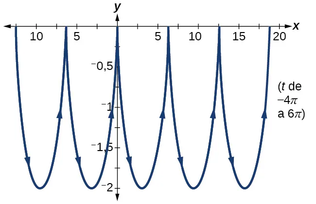 Gráfico de las ecuaciones dadas 
