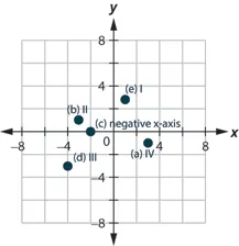 This figure shows points plotted on the x y-coordinate plane. The x and y axes run from negative 6 to 6. The point labeled a is 3 units to the right of the origin and 1 unit below the origin and is located in quadrant IV. The point labeled b is 3 units to the left of the origin and 1 unit above the origin and is located in quadrant II. The point labeled c is 2 units to the left of the origin and 2 units above the origin and is located in quadrant II. The point labeled d is 4 units to the left of the origin and 3 units below the origin and is located in quadrant III. The point labeled e is 1 unit to the right of the origin and 3 and 4 fifths units above the origin and is located in quadrant I.