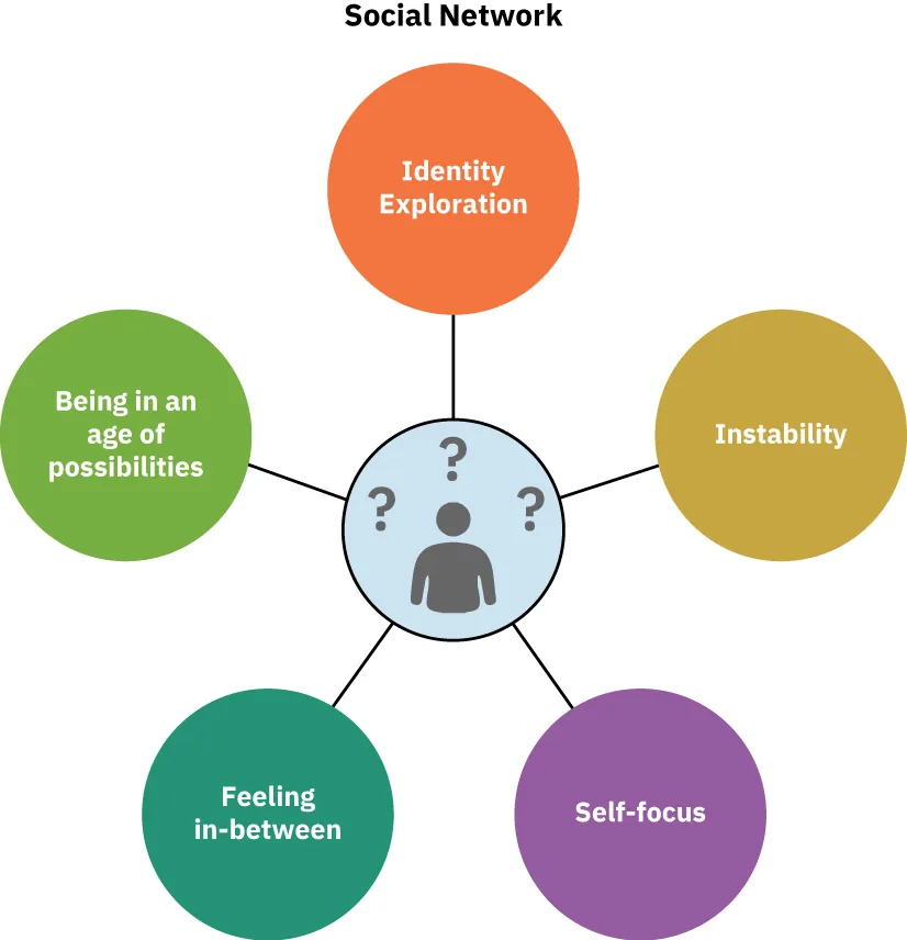 Middle circle displays questions and individual, connected to outer circles labeled: Identity Exploration, Instability, Self-focus, Feeling in-between, Being in an age of possibilities.