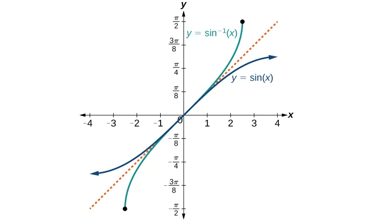 A graph of the functions of sine of x and arc sine of x. There is a dotted line y=x between the two graphs, to show inverse nature of the two functions
