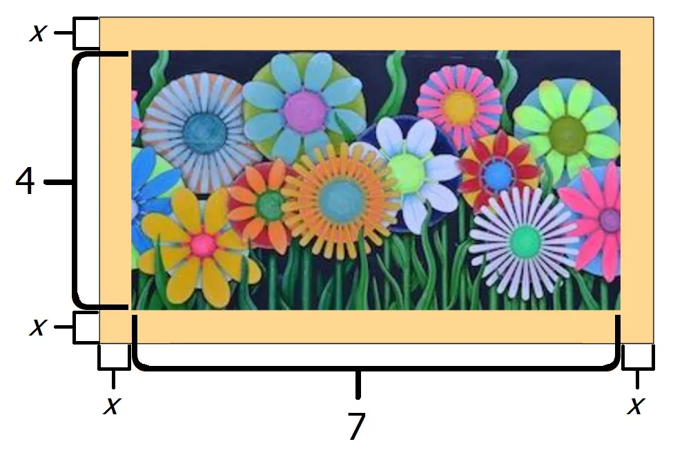 A picture is shown with a frame of uniform width around it. The dimensions of the picture are 7 inches by 4 inches. The width of the frame is x. The total length of the framed picture is 2x + 7. The total width of the framed picture is 2x + 4.