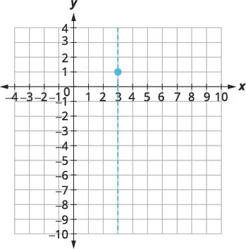A Cartesian coordinate system is shown with the x-axis ranging from -4 to 10 and the y-axis ranging from -10 to 4. A vertical dashed line is drawn at x = 3. A blue point is plotted on this line at the coordinates (3, 1).