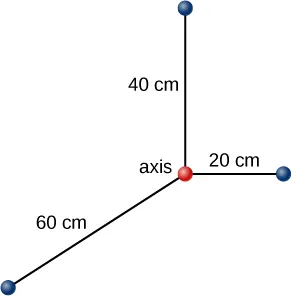 Figure shows an XYZ coordinate system. Three particles are located on the X axis at 20 cm from the center, at an Y axis at 60 centimeters from the center and at a Z axis at 40 centimeters from the center.