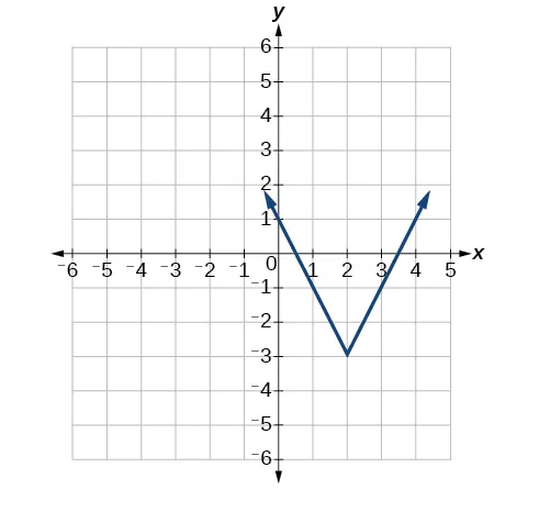 A graph displays an absolute value function, forming a V-shape on a Cartesian coordinate plane. The x-axis is labeled from -6 to 5, and the y-axis is labeled from -6 to 6. The graph has its vertex at (2, -3) and opens upwards, passing through points such as (0, 1), (1, -1), (3, -1), and (4, 1).