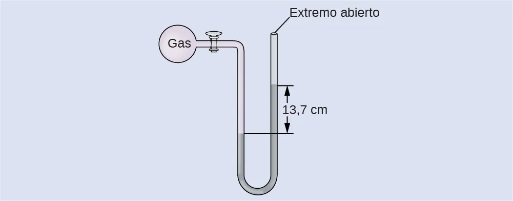 Se muestra un diagrama de un manómetro de extremo opuesto. En la parte superior izquierda hay un recipiente esférico marcado como "gas". Este recipiente está conectado mediante una válvula a un tubo en forma de U que está marcado como "extremo abierto" en el extremo superior derecho. El contenedor y una parte del tubo que le sigue están sombreados en rosa. La parte inferior del tubo en forma de U está sombreada en gris y la altura de la región gris es mayor en el lado derecho que en el izquierdo. La diferencia de altura de 13,7 c m se indica con segmentos de líneas horizontales y flechas.