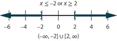 The solution is x is less than negative 2 or x is greater than 6. The number line shows a closed circle at negative 2 with shading to its left and a closed circle at 2 with shading to its right. The interval notation is the union of negative infinity to negative 2 within a parenthesis and a bracket and 2 to infinity within a bracket and a parenthesis.