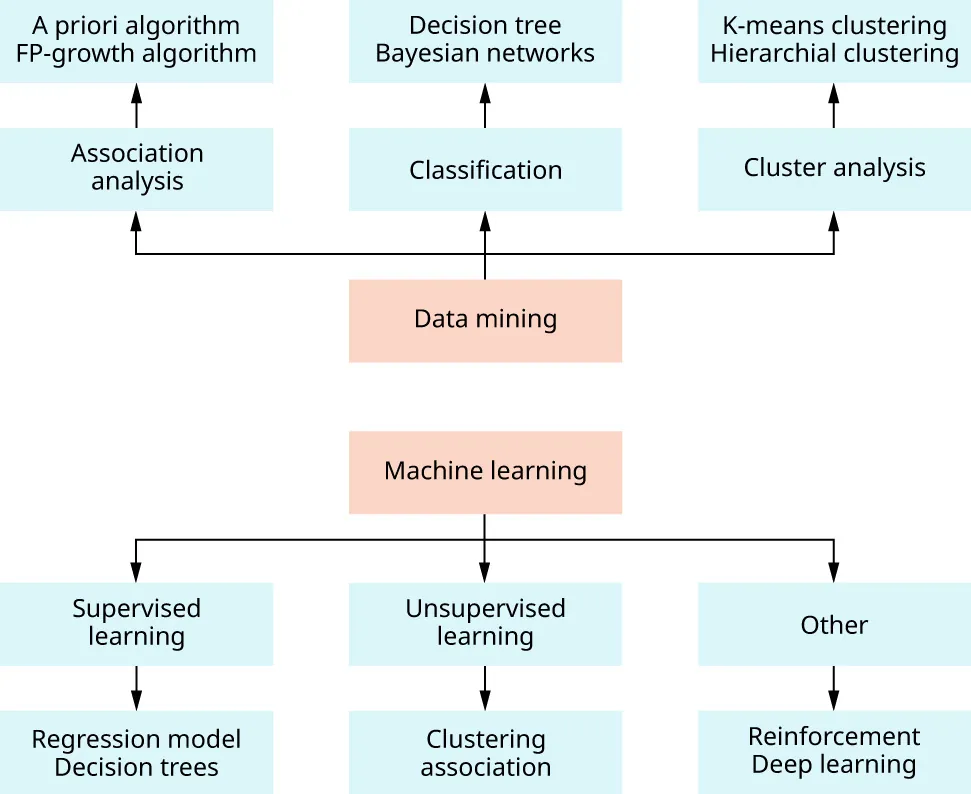 Illustration of Data mining (Association analysis, Apriori/FP-growth algorithm, Classification, Decision tree, Bayesian networks, Cluster analysis, K-means/hierarchical clustering) and Machine learning (Supervised/Unsupervised learning, Regression model decision trees, Clustering association, Other, Reinforce/Deep learning).