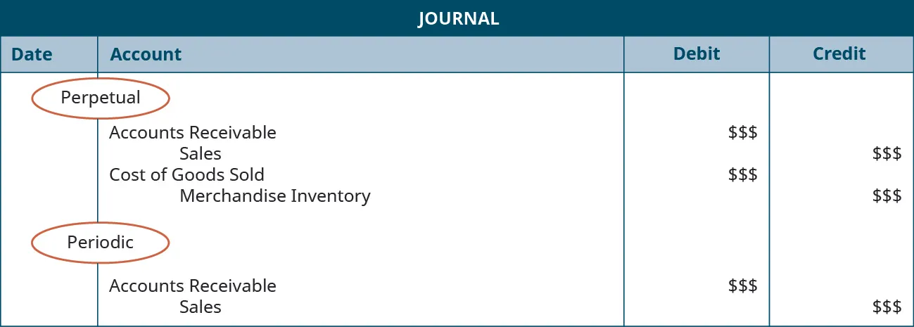 A journal entry shows a debit to Accounts Receivable for $$ and credit to Sales for $$, and then a credit to Cost of Goods Sold for $$ and credit to Merchandise Inventory for $$ under the heading of “Perpetual,” followed by a debit to Accounts Receivable for $$ and credit to Sales for $$ under the heading of “Periodic.”