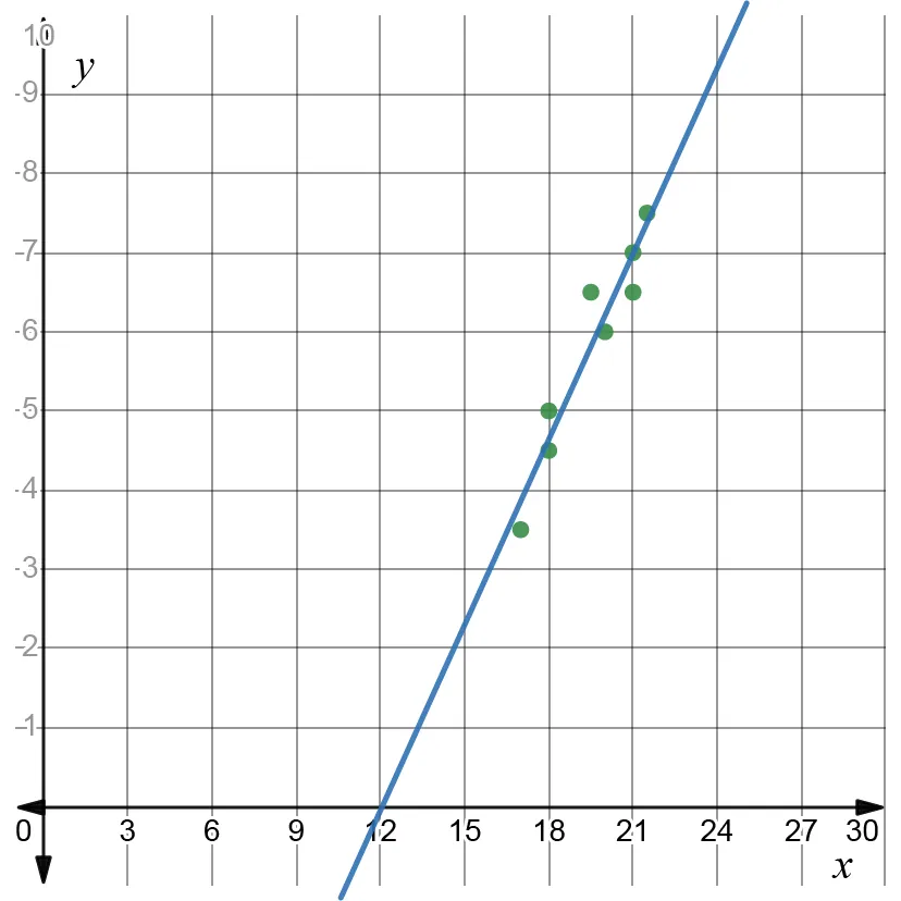 A graph shows a blue trend line with six green data points clustered closely around it, indicating a positive correlation. The grid is labeled with x and y axes.