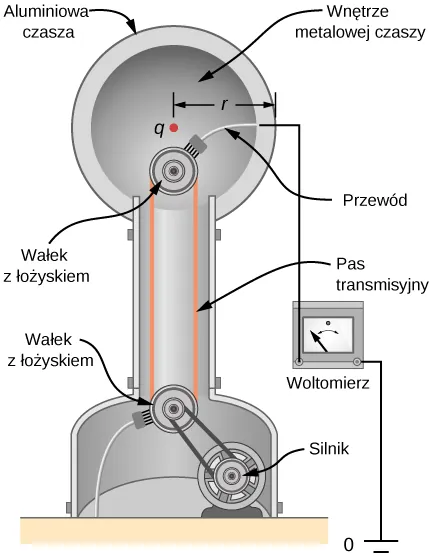 Rysunek przedstawia schemat generatora Van de Graaffa. 
