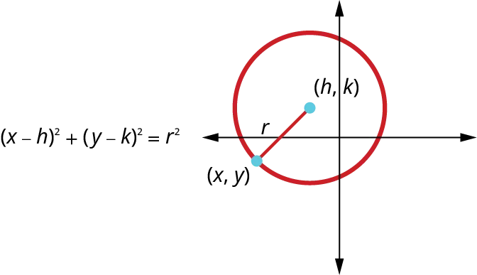This image illustrates a circle on a coordinate plane, centered at (h, k), with a point (x, y) on its circumference and a radius denoted by 'r'. Alongside the visual representation, the standard equation of a circle, (x - h) ^2 + (y - k) ^2 = r ^2, is provided, which defines the relationship between the center, any point on the circle, and its radius.