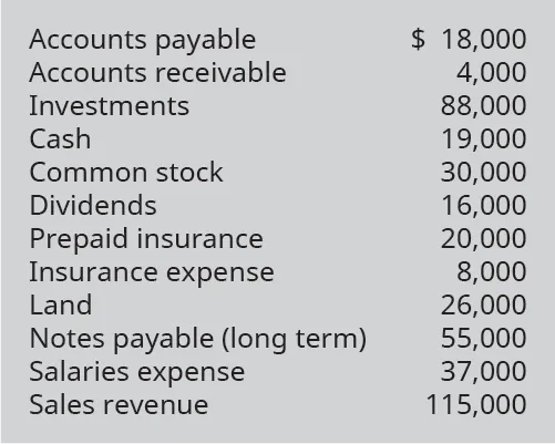 Accounts Payable 18,000; Accounts Receivable 4,000; Investments 88,000; Cash 19,000; Common Stock 30,000; Dividends 16,000; Prepaid Insurance 20,000; Insurance Expense 8,000; Land 26,000; Notes Payable (long term) 55,000; Salaries Expense 37,000; Sales Revenue 115,000.