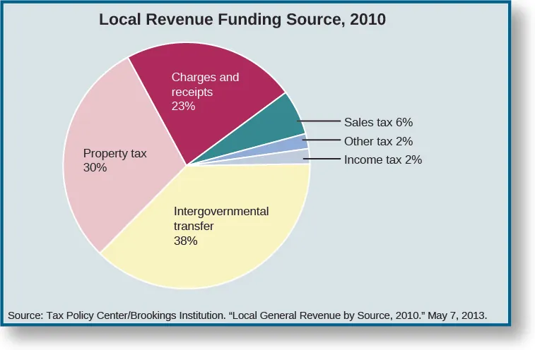A pie chart titled “Local Revenue Funding Source, 2010”. There are six regions on the pie chart. Starting at the top and moving clockwise, the regions are labeled “Charges and receipts 23%”, “Sales tax 6%”, “Other tax 2%”, “Incomes tax 2%”, “Intergovernmental transfer 38%”, and “Property tax 30%”. At the bottom of the chart a source is cited: “Tax Policy Center/Brookings Institution. “Local Government Revenue by Source, 2010.” May 7, 2013.”.