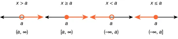 Four different number lines are shown.The > symbol corresponds to an open circle and the number line to the right being highlighted. Its set notation is open parentheses a comma positive infinity close parentheses. The < symbol corresponds to a closed circle and the number line to the right being highlighted. Its set notation is closed brackets a comma positive infinity close parentheses. The ≥ symbol corresponds to a closed circle and the number line to the right being highlighted. Its set notation is open parentheses negative infinity comma a close parentheses. The ≤ symbol corresponds to a closed circle and the number line to the left being highlighted. Its set notation is open parentheses negative infinity comma a close brackets.