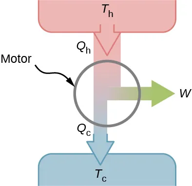 La figura muestra el esquema de una máquina con una flecha hacia abajo Q subíndice h en T subíndice h. Cuando esta atraviesa el motor, la flecha se divide con una flecha hacia abajo Q subíndice c en T subíndice c y una flecha hacia la izquierda W.