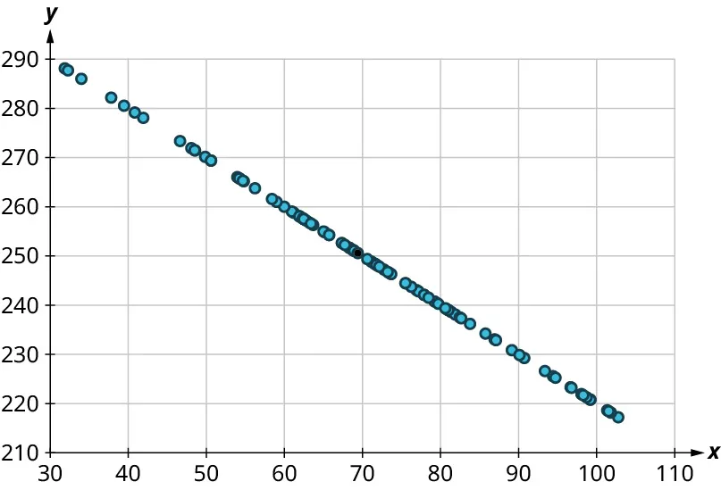 A scatter plot. The x-axis ranges from 30 to 110, in increments of 10. The y-axis ranges from 210 to 290, in increments of 10. The points are arranged in linear decreasing order in a single row. Some of the points are as follows: (32, 288), (40, 280), (60, 260), (70, 250), (90, 230), and (100, 220). Note: all values are approximate.