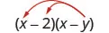 The product of two binomials, x minus 2 and x minus y. Two arrows extend from x minus y, terminating at x and 2 in the first binomial.