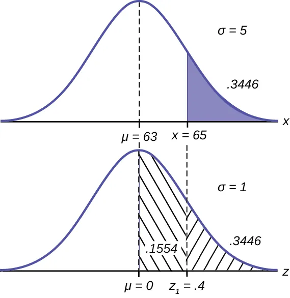 This is a normal distribution curve. The peak of the curve coincides with the point 63 on the horizontal axis. The point 65 is also labeled. A vertical line extends from point 65 to the curve. The probability area to the right of 65 is shaded; it is equal to 0.3446.