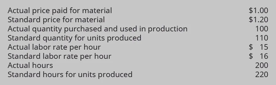 Actual price paid for material $1.00. Standard price for material $1.20. Actual quantity purchased and used in production 100. Standard quantity for units produced 110. Actual labor rate per hour $15. Standard labor rate per hour $16. Actual hours 200. Standard hours for units produced 220.