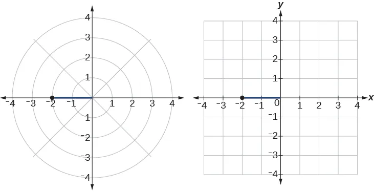 Illustration of (-2, 0) in polar coordinates and (-2,0) in rectangular coordinates - they are the same point!